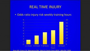 graph-injury-rate-by-hours-sport